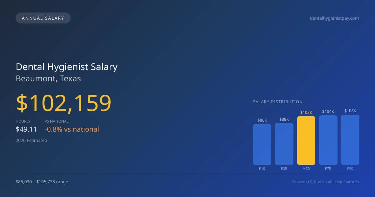 Dental Hygienist Salary in Beaumont, TX — 2026 est., based on 2025 BLS