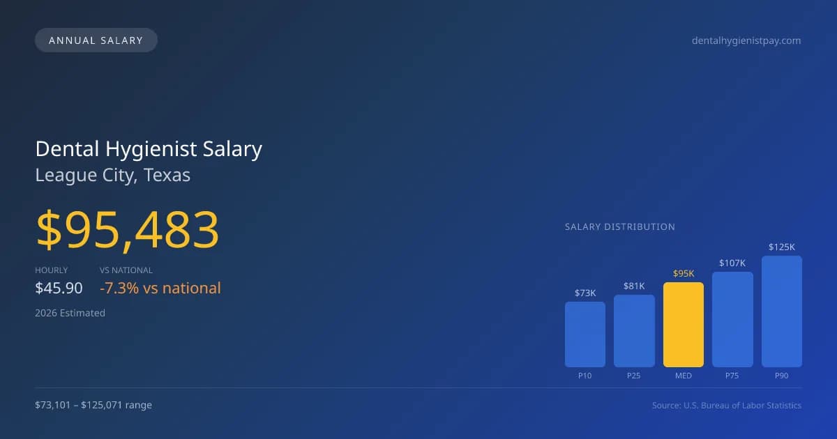 Dental Hygienist Salary in League City, TX — 2026 est., based on 2025 BLS