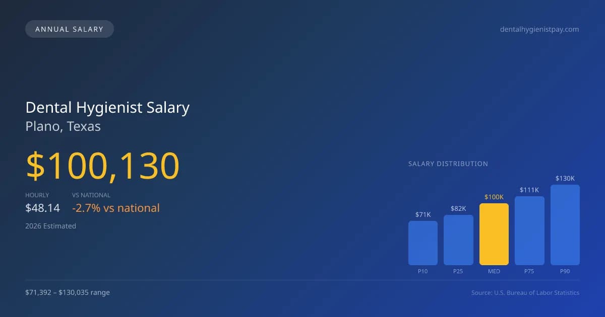 Dental Hygienist Salary in Plano, TX — 2026 est., based on 2025 BLS