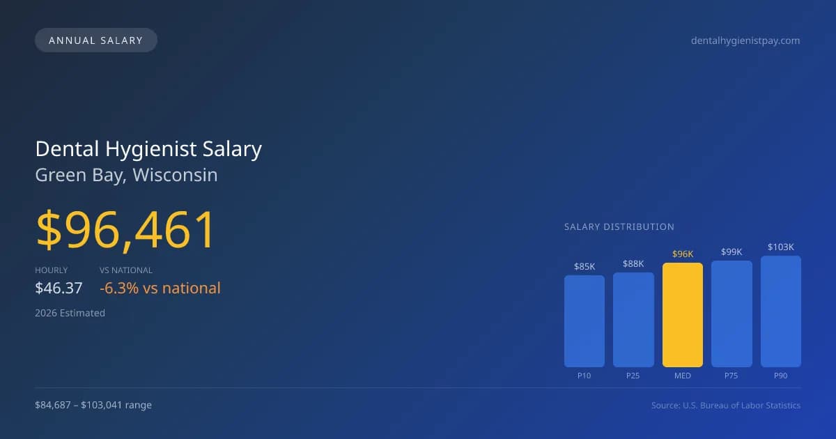 Dental Hygienist Salary in Green Bay, WI — 2026 est., based on 2025 BLS