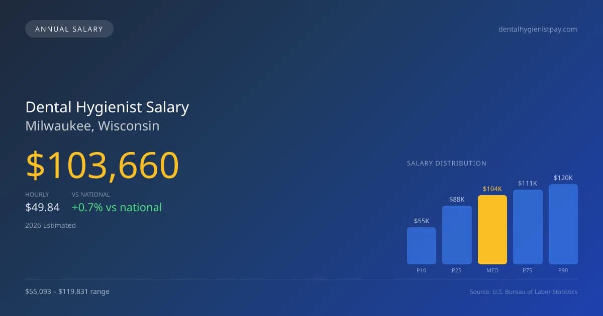 Dental Hygienist Salary in Milwaukee, WI — 2026 est., based on 2025 BLS