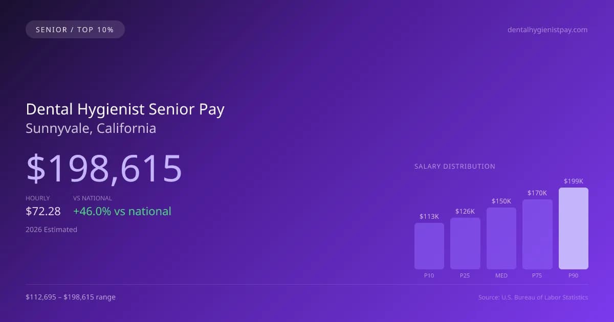 Dental Hygienist Senior Salary in Sunnyvale, CA — 2026 est., based on 2025 BLS