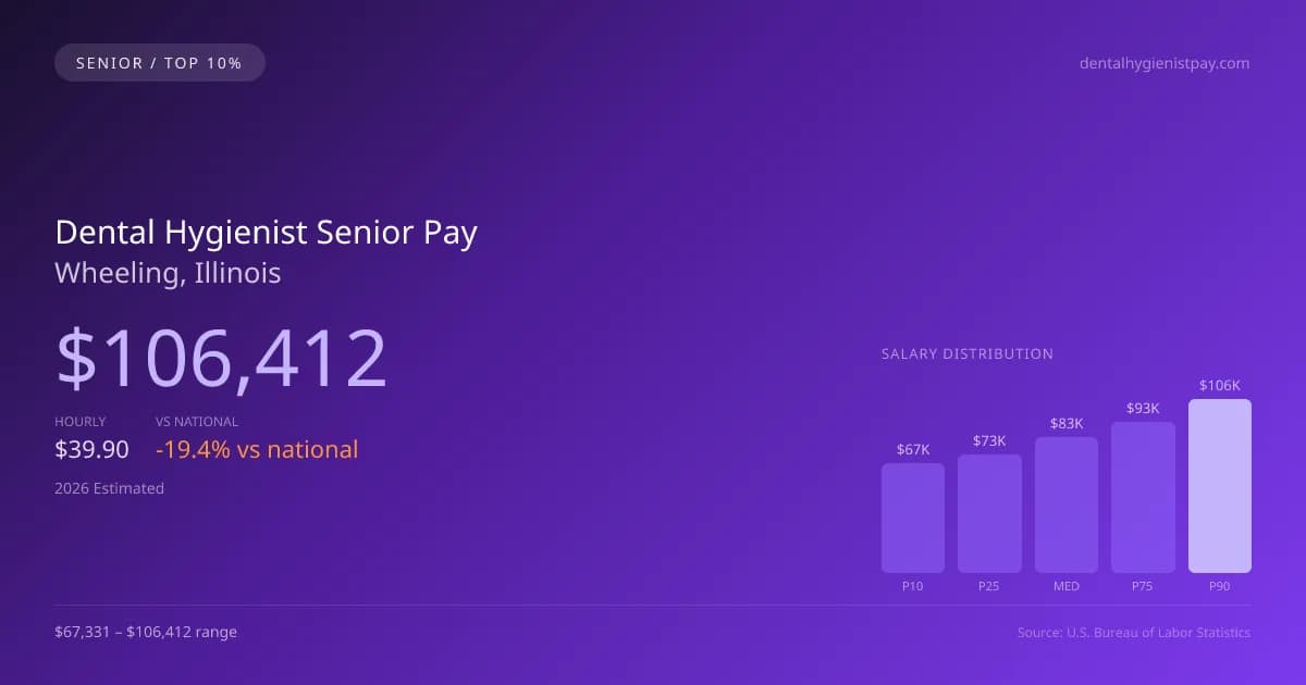 Dental Hygienist Senior Salary in Wheeling, IL — 2026 est., based on 2025 BLS