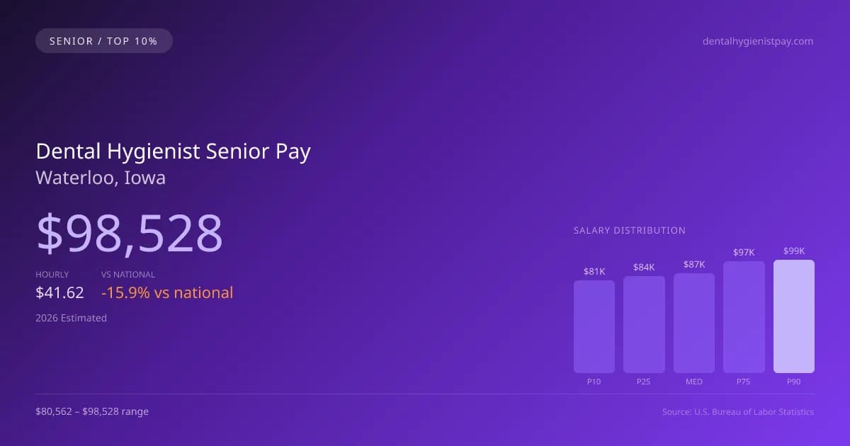 Dental Hygienist Senior Salary in Waterloo, IA — 2026 est., based on 2025 BLS
