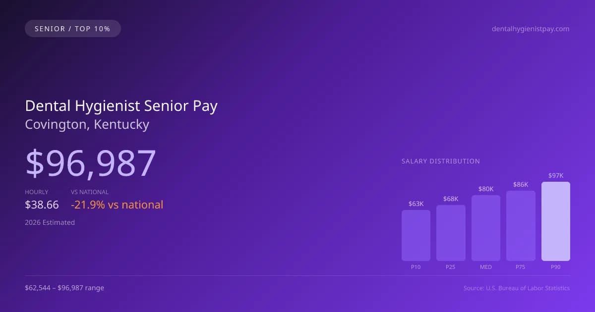 Dental Hygienist Senior Salary in Covington, KY — 2026 est., based on 2025 BLS