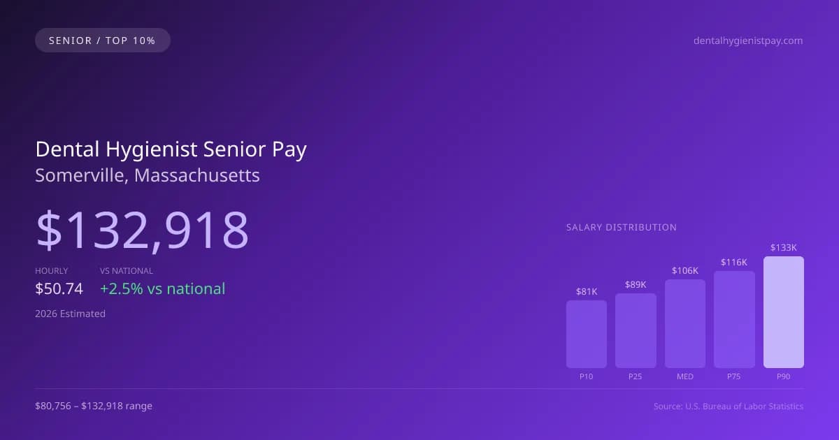 Dental Hygienist Senior Salary in Somerville, MA — 2026 est., based on 2025 BLS