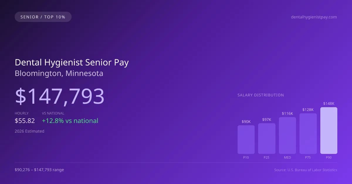 Dental Hygienist Senior Salary in Bloomington, MN — 2026 est., based on 2025 BLS