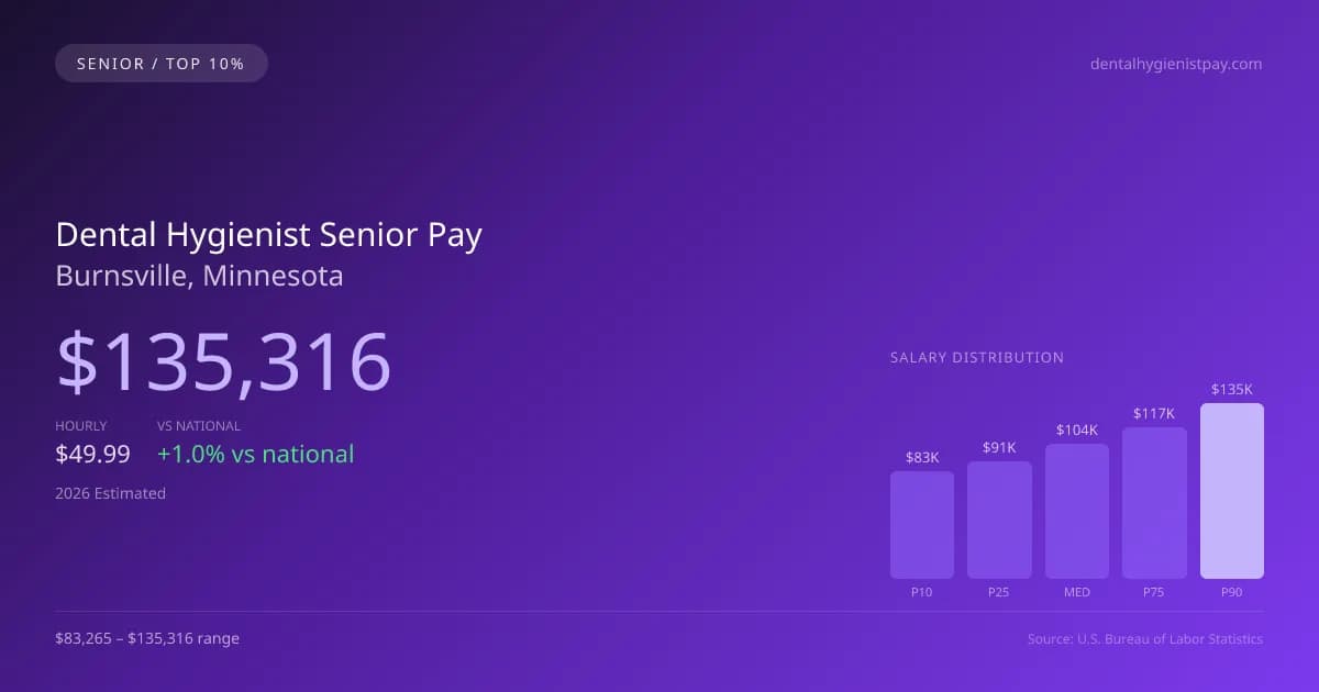 Dental Hygienist Senior Salary in Burnsville, MN — 2026 est., based on 2025 BLS