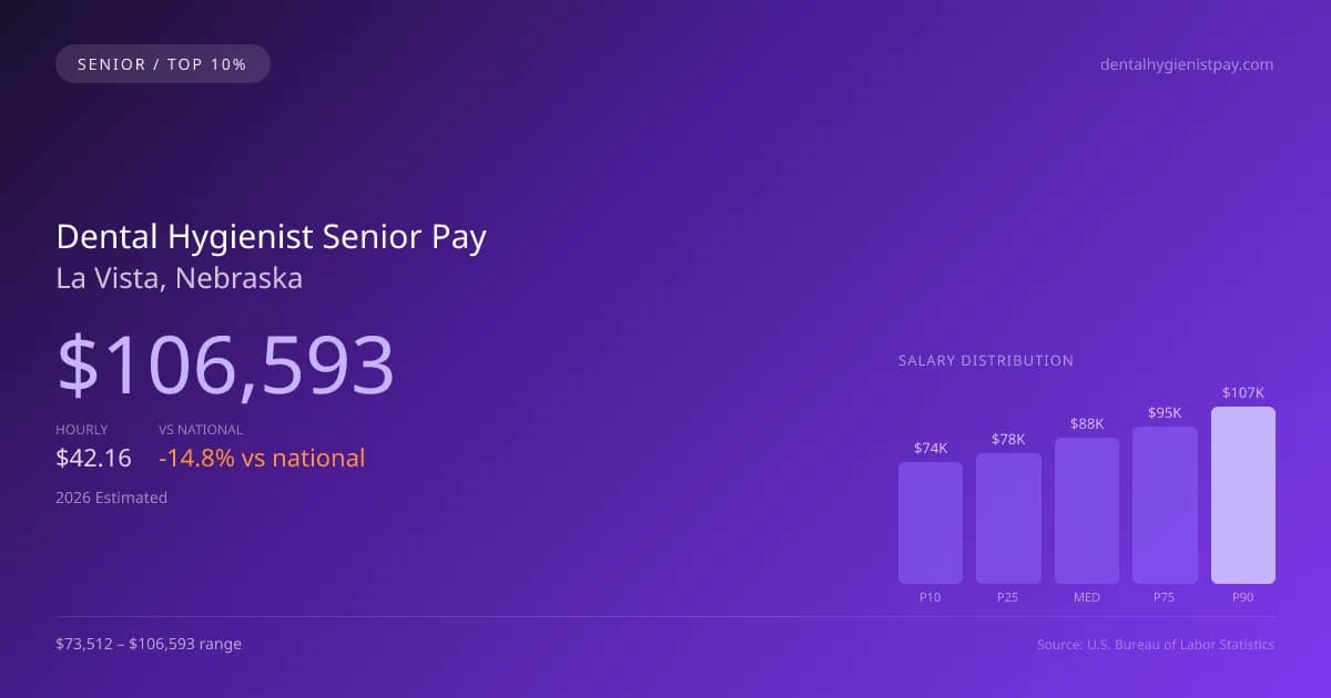 Dental Hygienist Senior Salary in La Vista, NE — 2026 est., based on 2025 BLS
