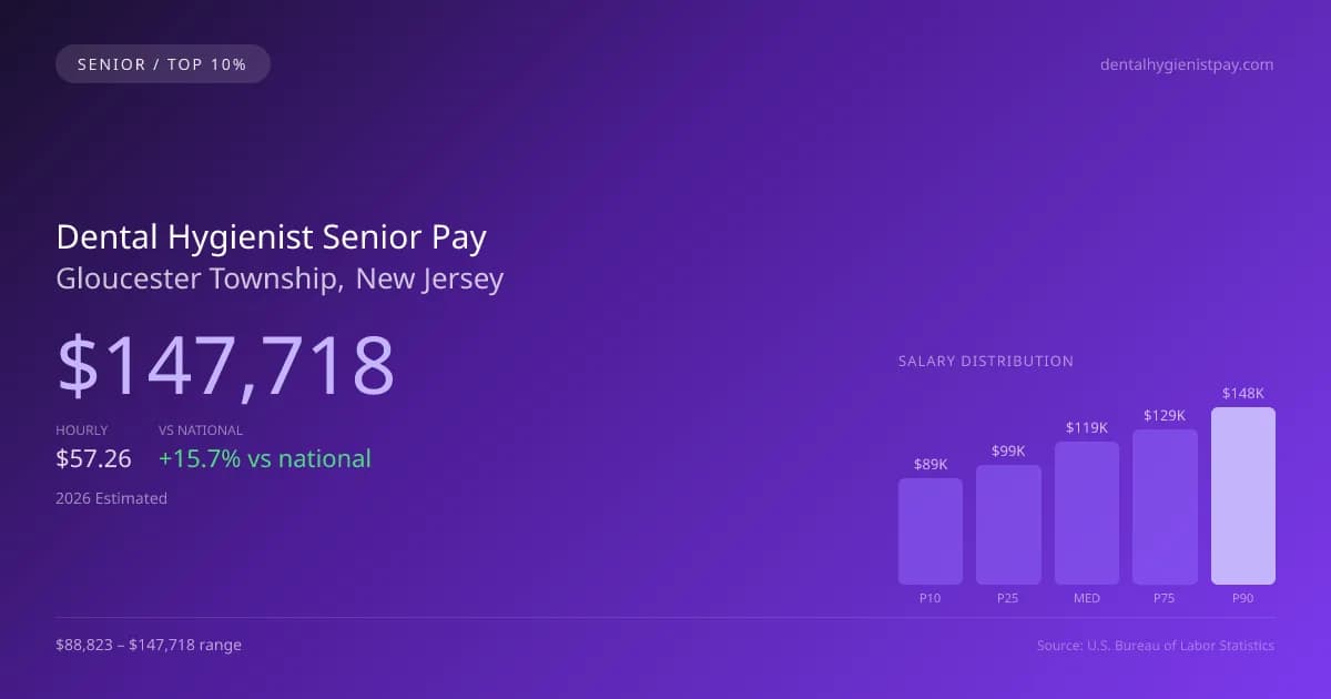 Dental Hygienist Senior Salary in Gloucester Township, NJ — 2026 est., based on 2025 BLS