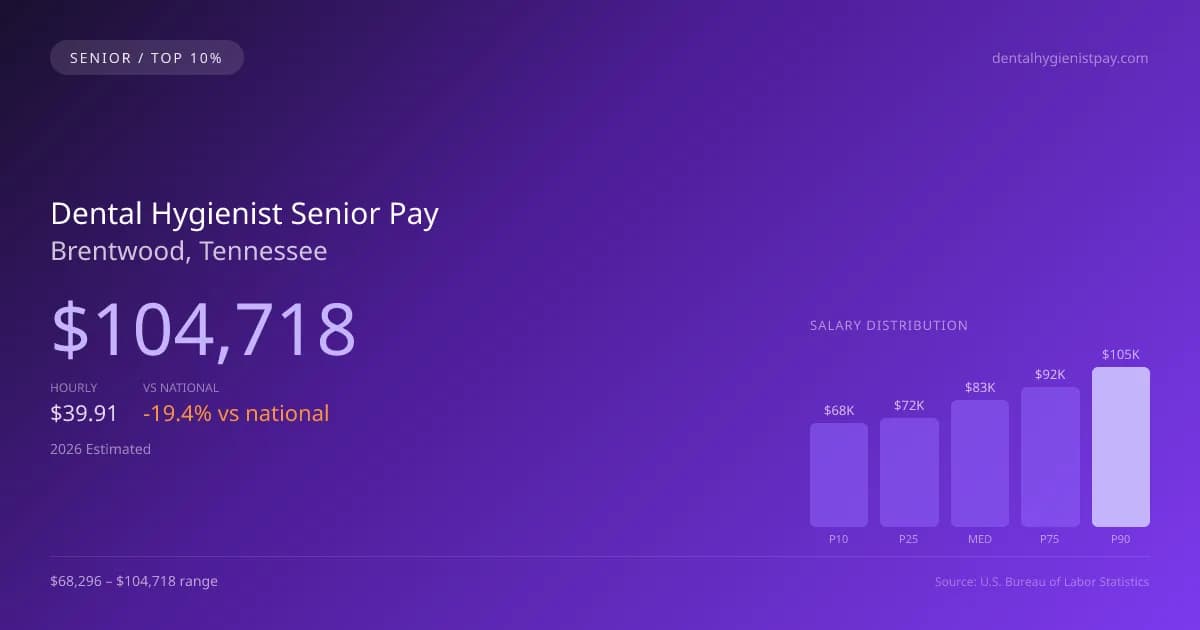 Dental Hygienist Senior Salary in Brentwood, TN — 2026 est., based on 2025 BLS