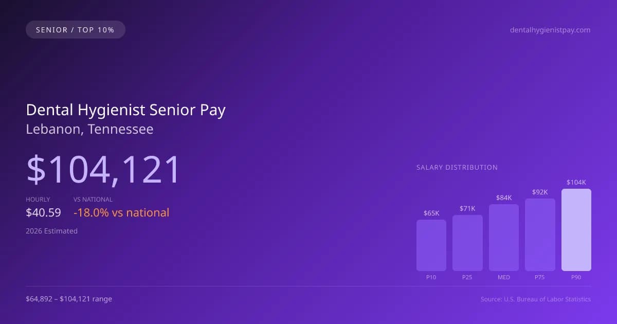 Dental Hygienist Senior Salary in Lebanon, TN — 2026 est., based on 2025 BLS