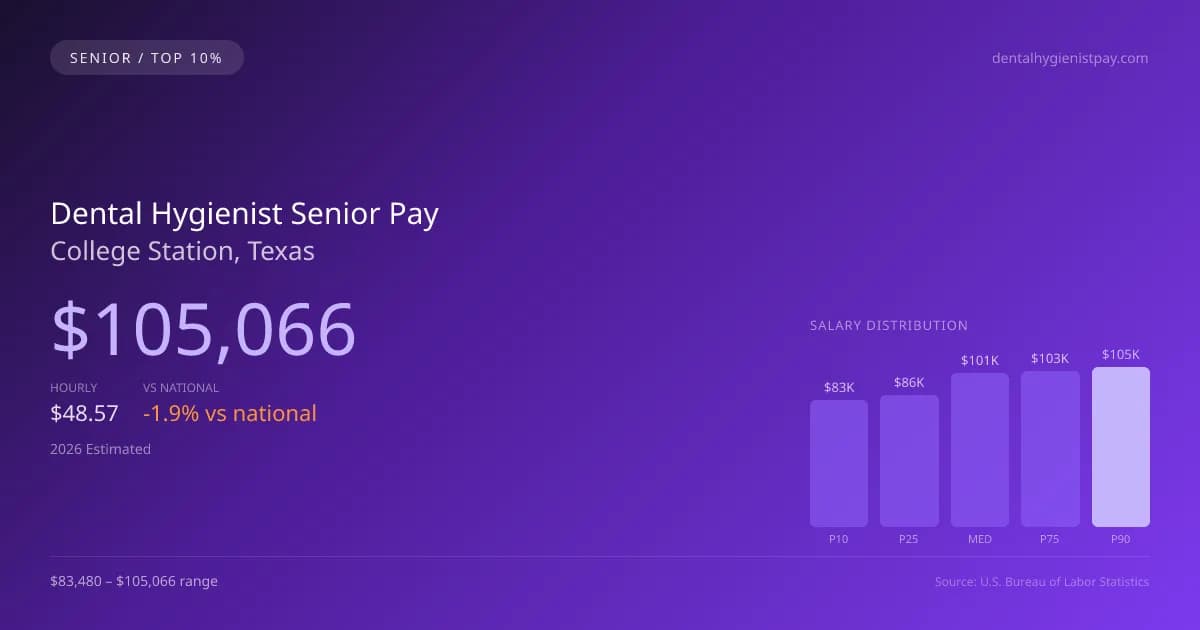 Dental Hygienist Senior Salary in College Station, TX — 2026 est., based on 2025 BLS