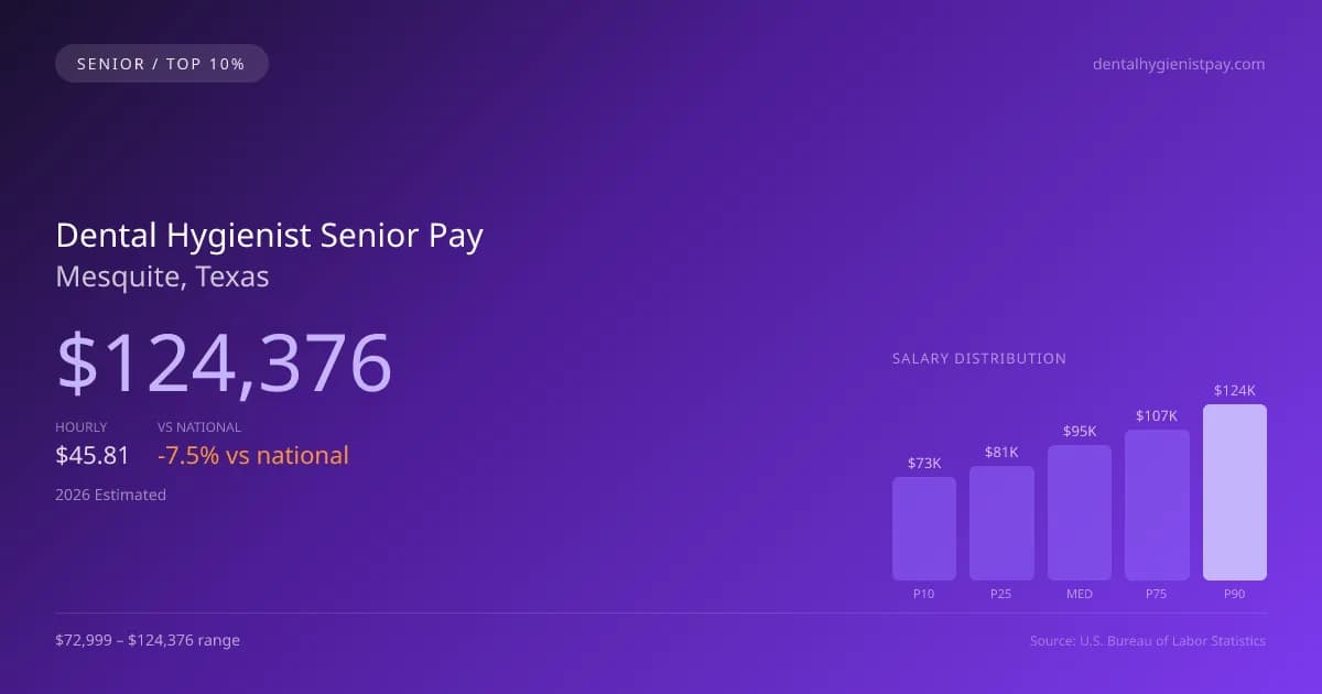 Dental Hygienist Senior Salary in Mesquite, TX — 2026 est., based on 2025 BLS