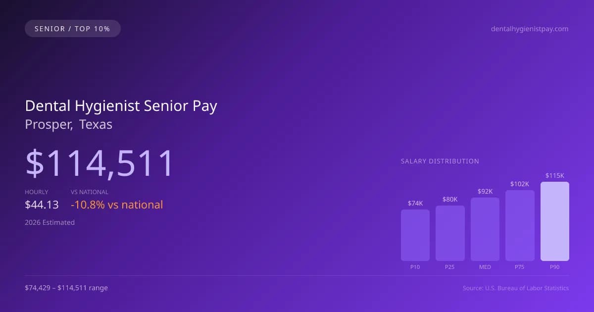 Dental Hygienist Senior Salary in Prosper, TX — 2026 est., based on 2025 BLS