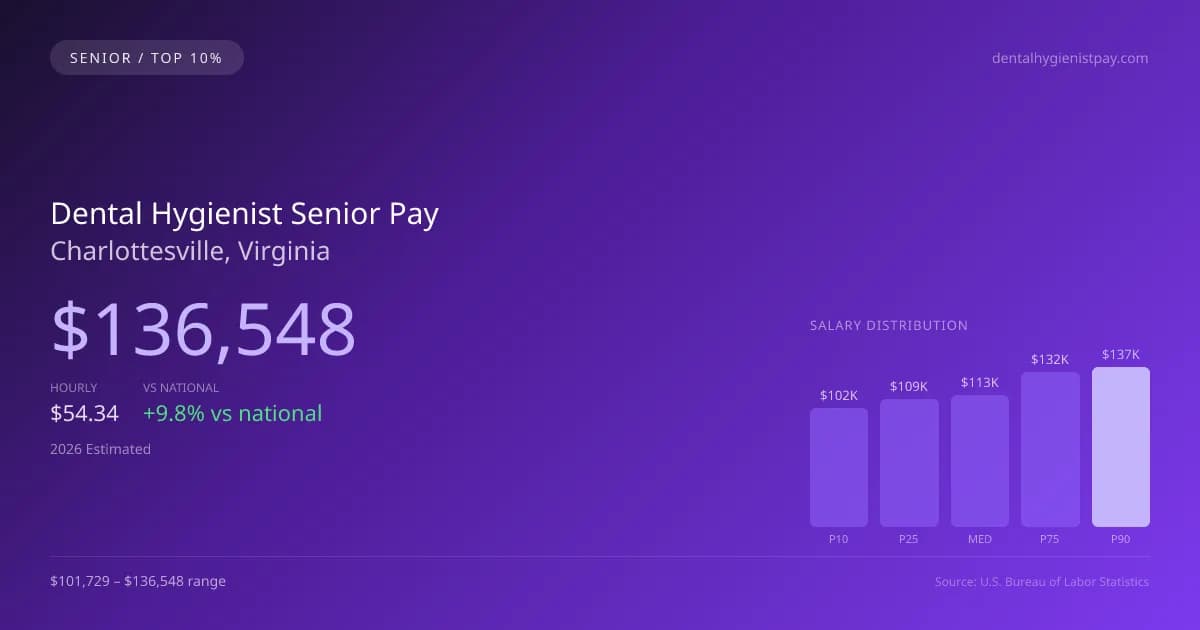 Dental Hygienist Senior Salary in Charlottesville, VA — 2026 est., based on 2025 BLS
