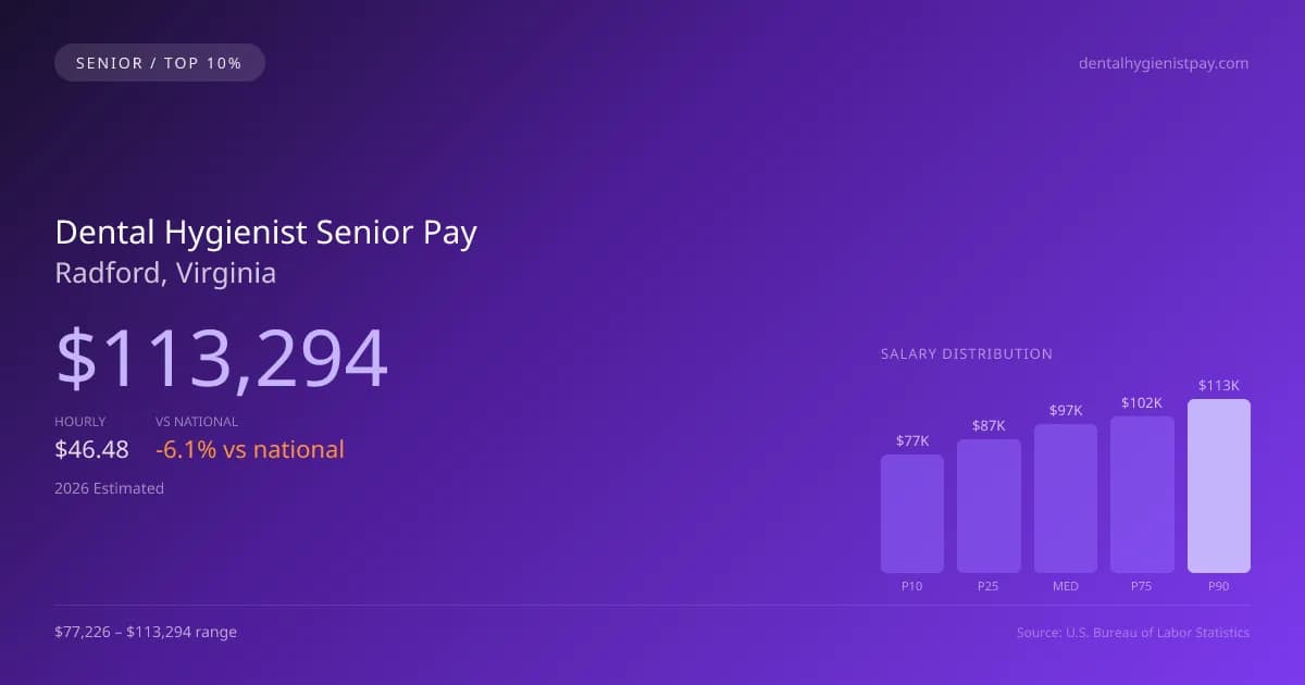 Dental Hygienist Senior Salary in Radford, VA — 2026 est., based on 2025 BLS