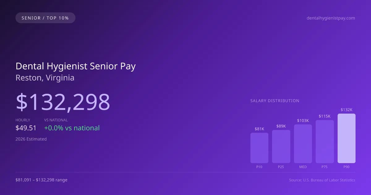Dental Hygienist Senior Salary in Reston, VA — 2026 est., based on 2025 BLS