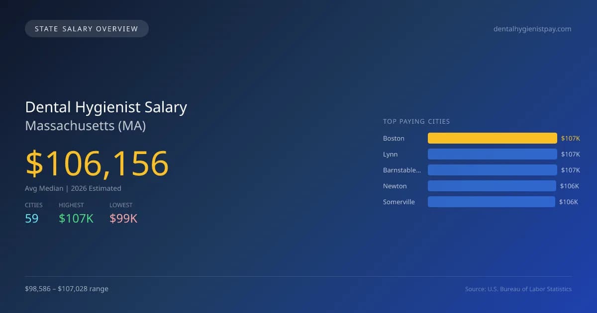 Dental Hygienist Salary in Massachusetts - 2025 BLS Data Infographic