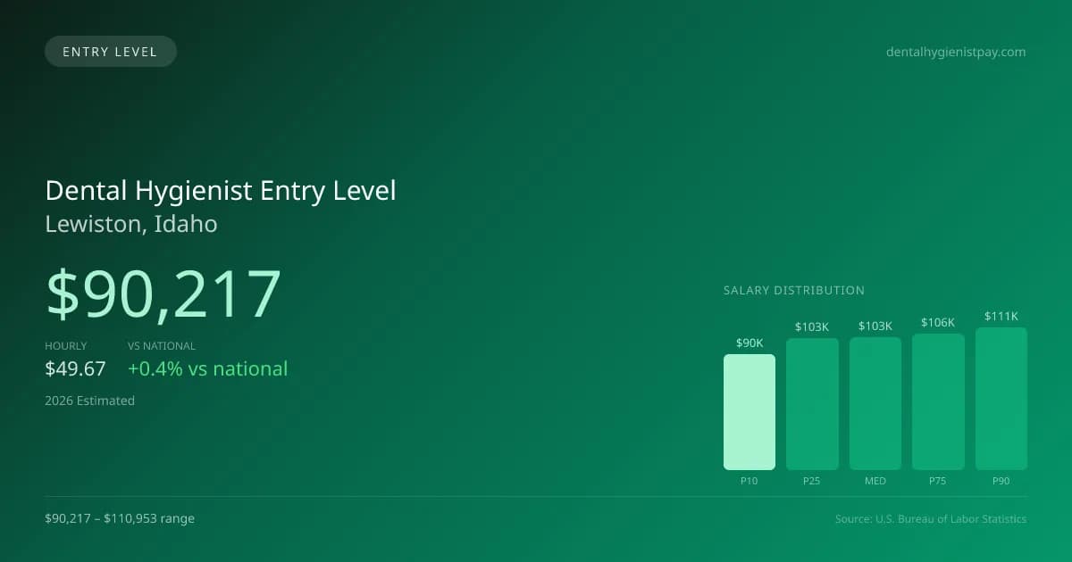 Dental Hygienist Entry Level Salary in Lewiston, ID — 2026 est., based on 2025 BLS