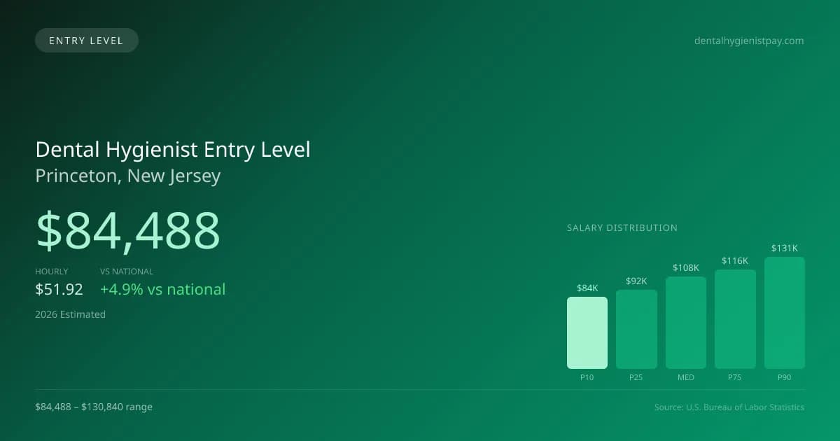 Dental Hygienist Entry Level Salary in Princeton, NJ — 2026 est., based on 2025 BLS