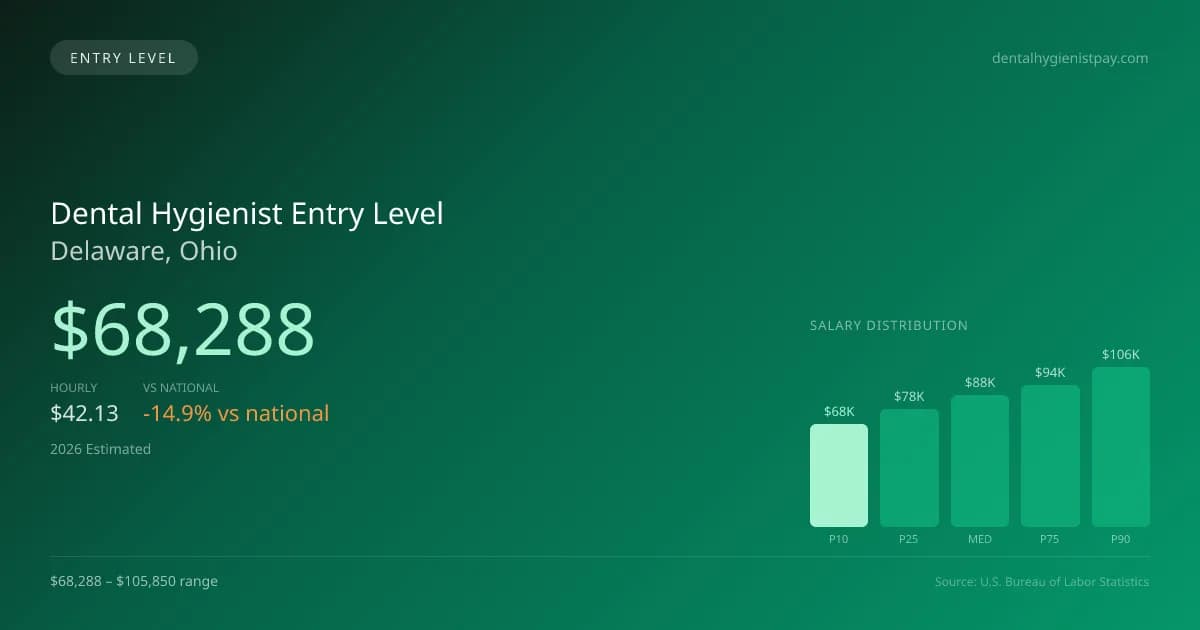 Dental Hygienist Entry Level Salary in Delaware, OH — 2026 est., based on 2025 BLS