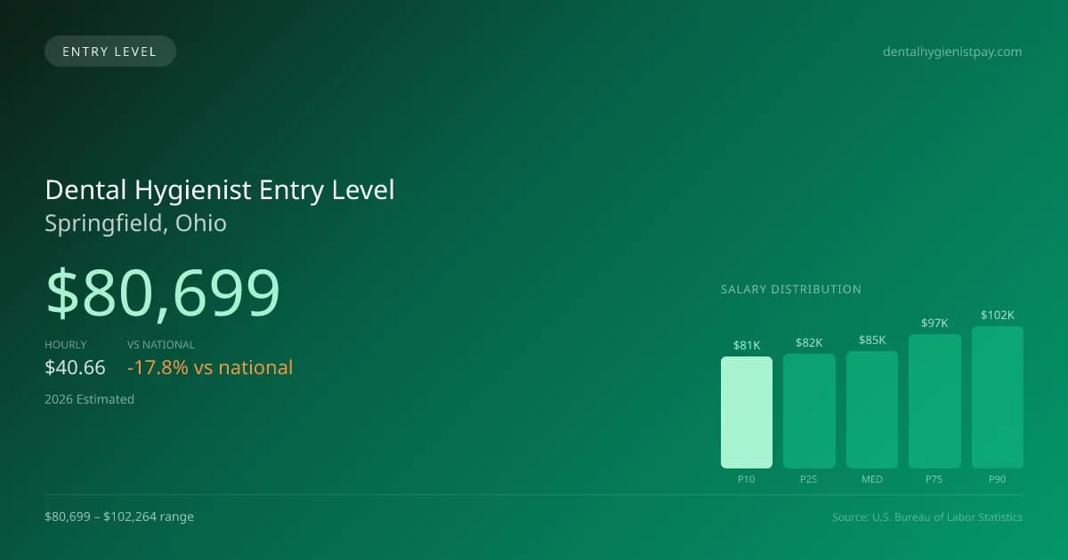 Dental Hygienist Entry Level Salary in Springfield, OH — 2026 est., based on 2025 BLS