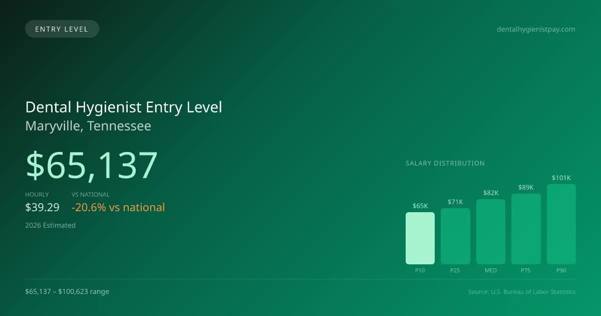 Dental Hygienist Entry Level Salary in Maryville, TN — 2026 est., based on 2025 BLS