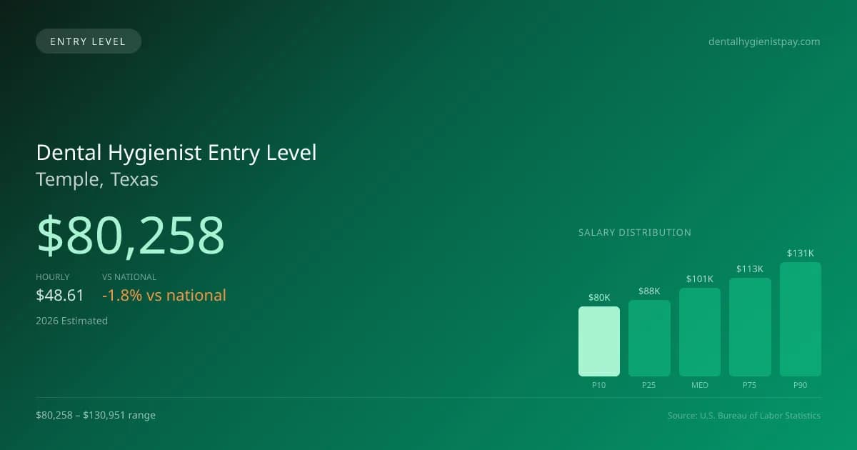 Dental Hygienist Entry Level Salary in Temple, TX — 2026 est., based on 2025 BLS