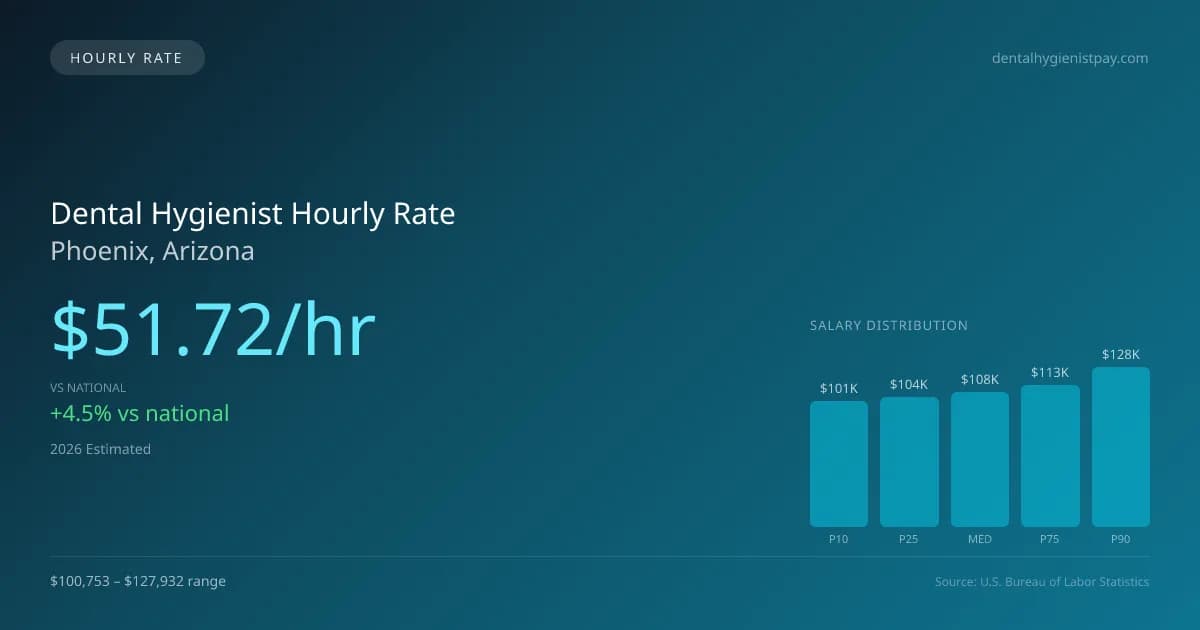 Dental Hygienist Hourly Rate in Phoenix, AZ — 2026 est., based on 2025 BLS