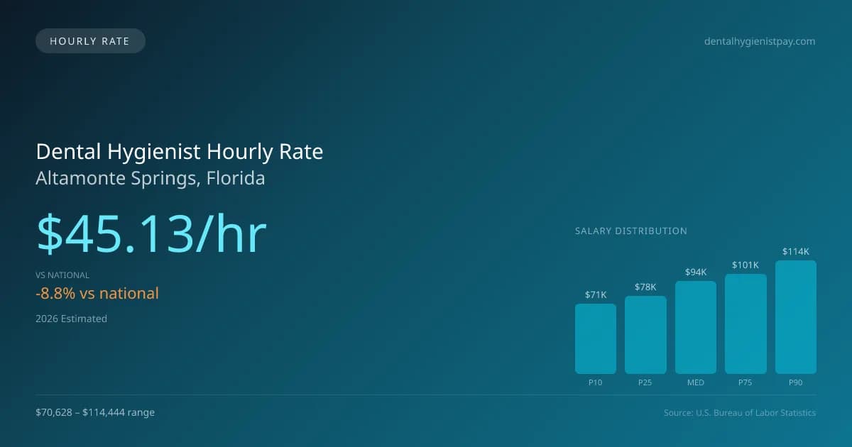 Dental Hygienist Hourly Rate in Altamonte Springs, FL — 2026 est., based on 2025 BLS