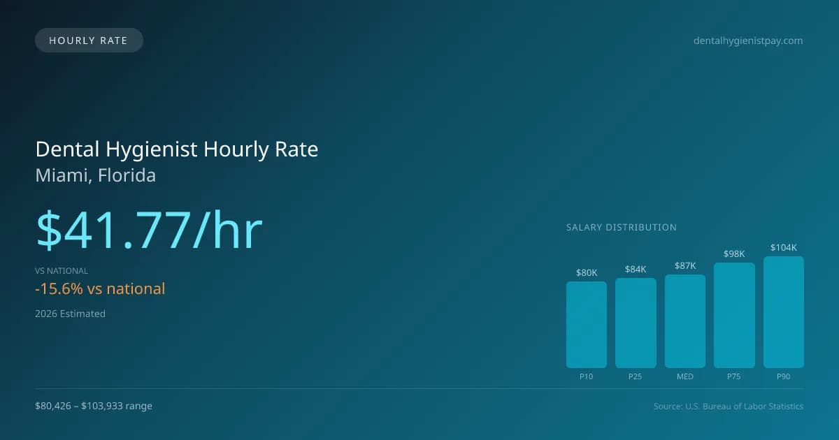 Dental Hygienist Hourly Rate in Miami, FL — 2026 est., based on 2025 BLS