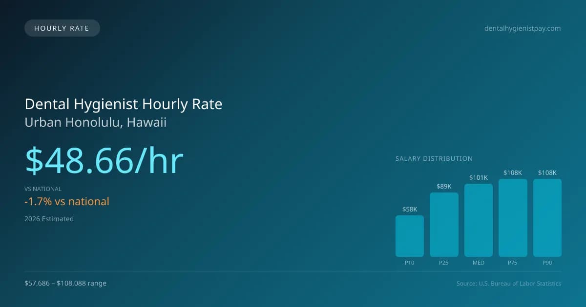 Dental Hygienist Hourly Rate in Urban Honolulu, HI — 2026 est., based on 2025 BLS