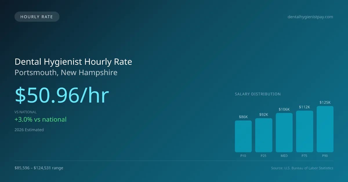Dental Hygienist Hourly Rate in Portsmouth, NH — 2026 est., based on 2025 BLS