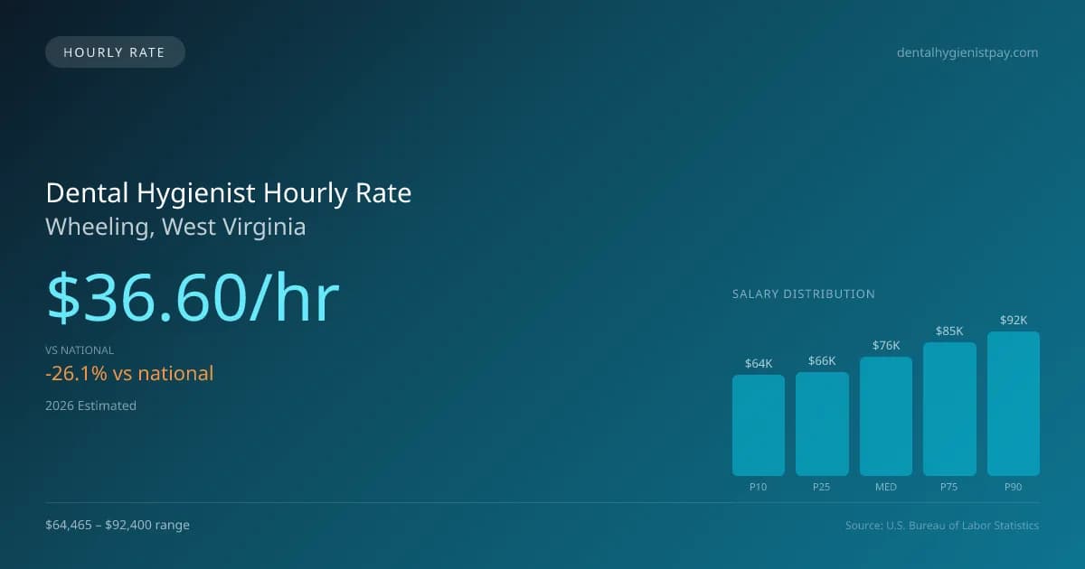 Dental Hygienist Hourly Rate in Wheeling, WV — 2026 est., based on 2025 BLS