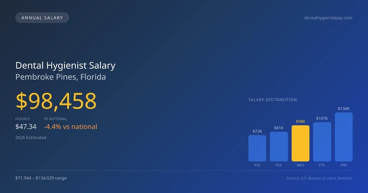 Dental Hygienist Salary in Pembroke Pines, FL — 2026 est., based on 2025 BLS
