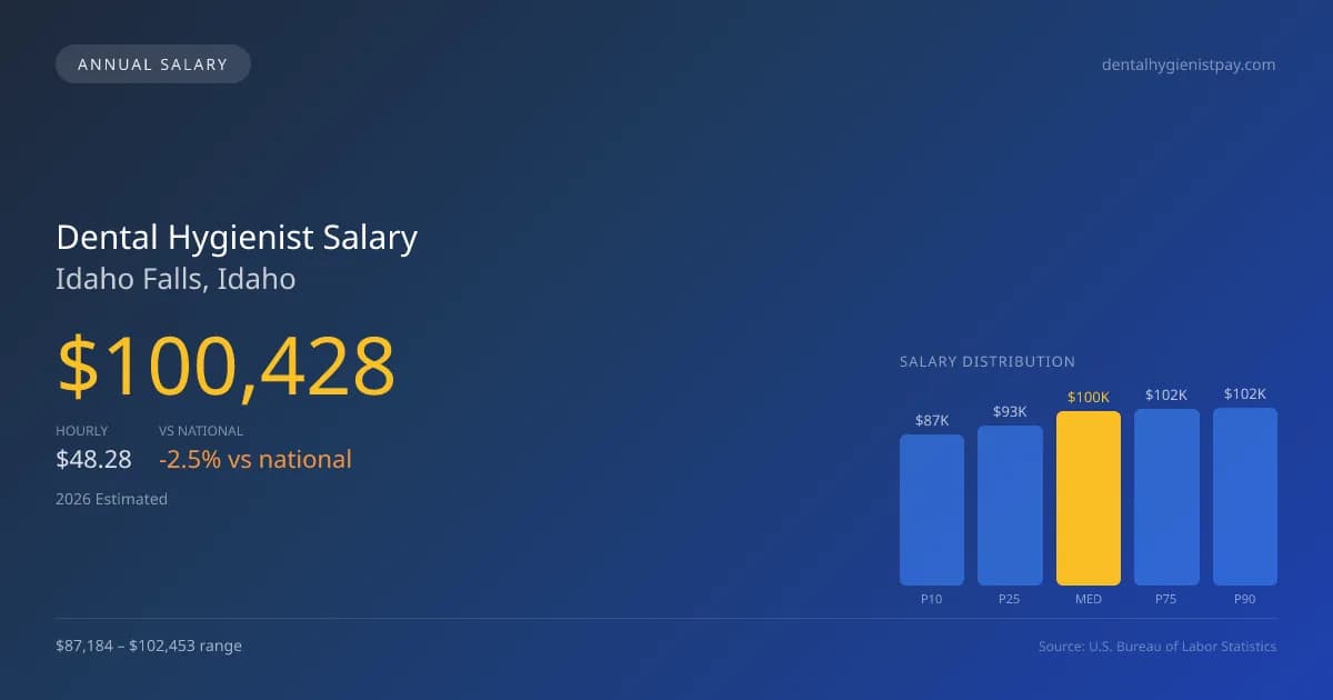 Dental Hygienist Salary in Idaho Falls, ID — 2026 est., based on 2025 BLS