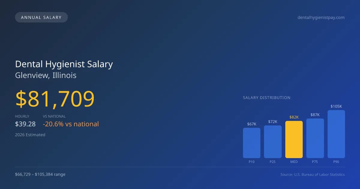 Dental Hygienist Salary in Glenview, IL — 2026 est., based on 2025 BLS