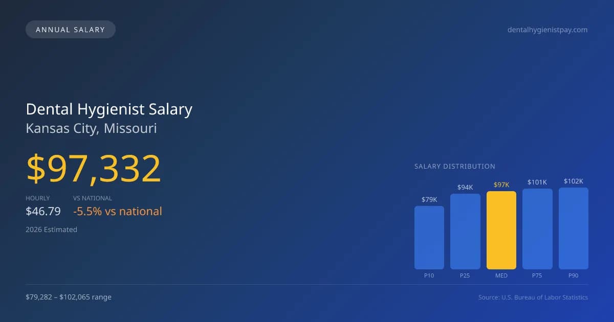 Dental Hygienist Salary in Kansas City, MO — 2026 est., based on 2025 BLS