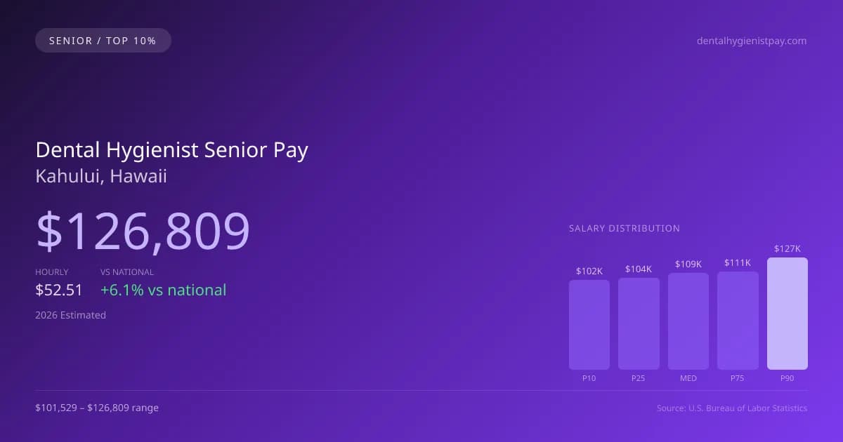Dental Hygienist Senior Salary in Kahului, HI — 2026 est., based on 2025 BLS