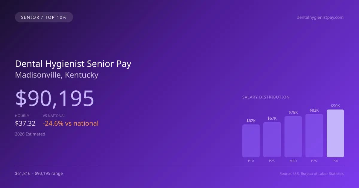 Dental Hygienist Senior Salary in Madisonville, KY — 2026 est., based on 2025 BLS