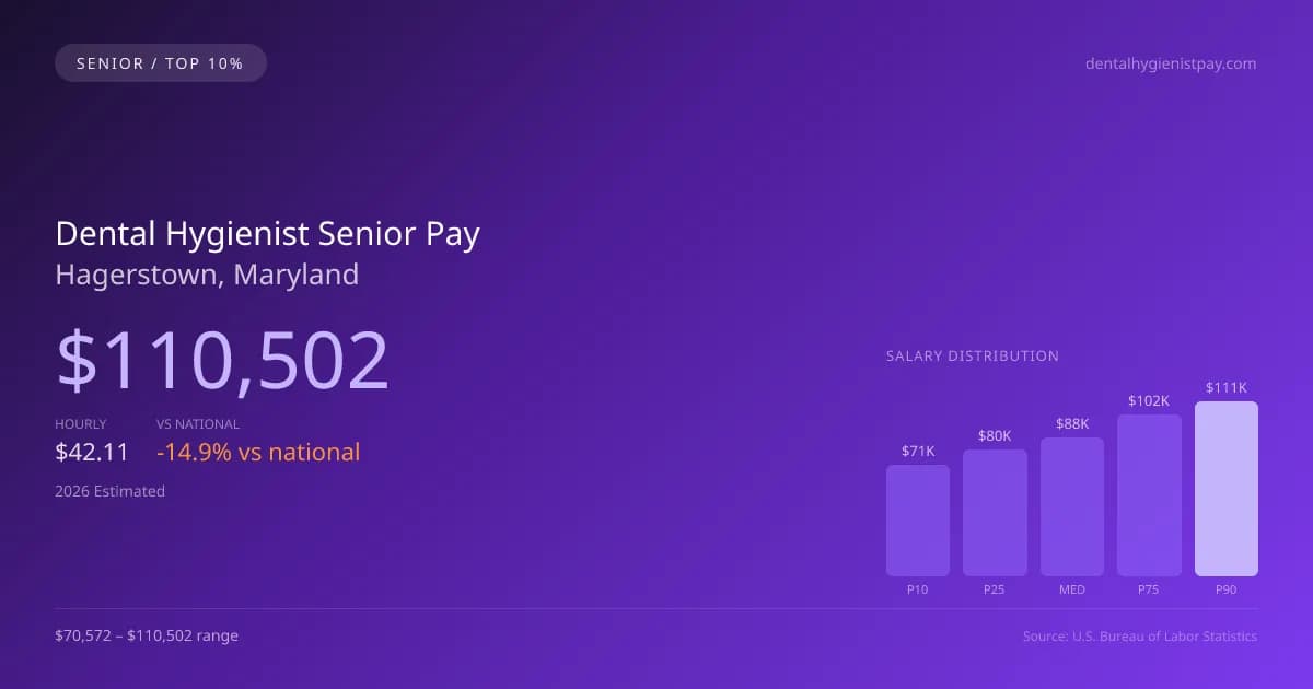 Dental Hygienist Senior Salary in Hagerstown, MD — 2026 est., based on 2025 BLS