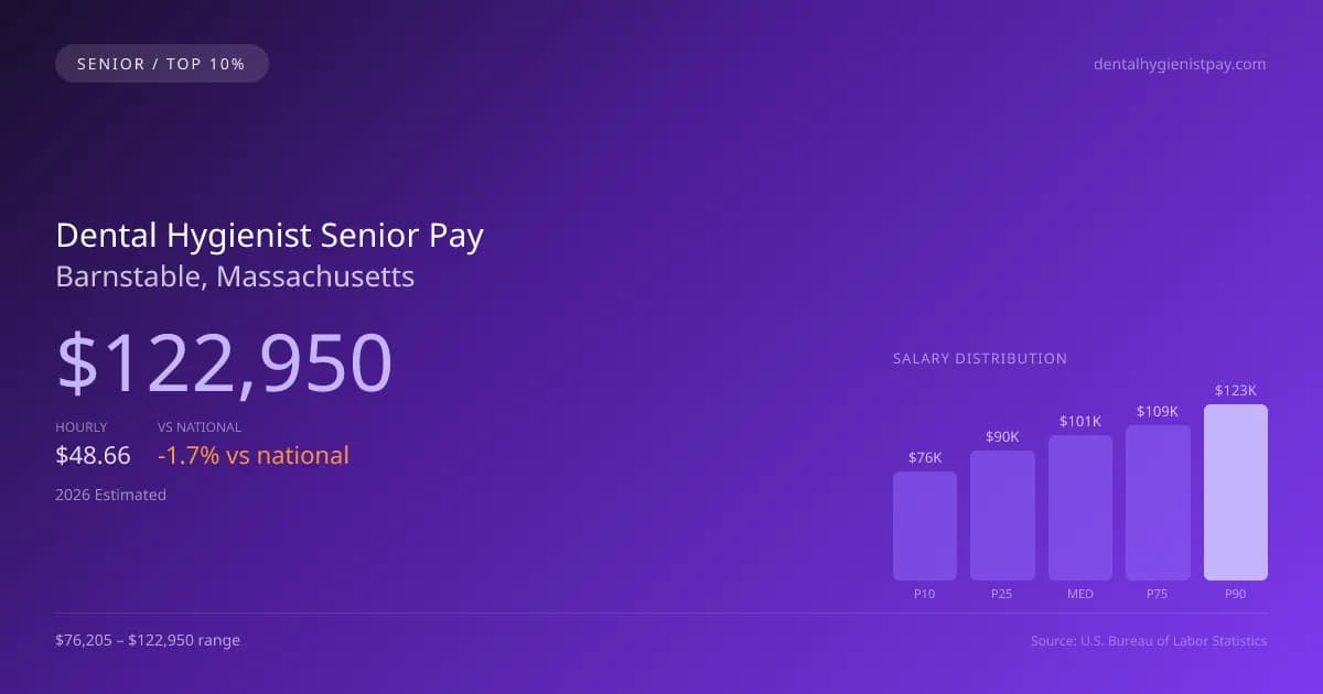Dental Hygienist Senior Salary in Barnstable, MA — 2026 est., based on 2025 BLS
