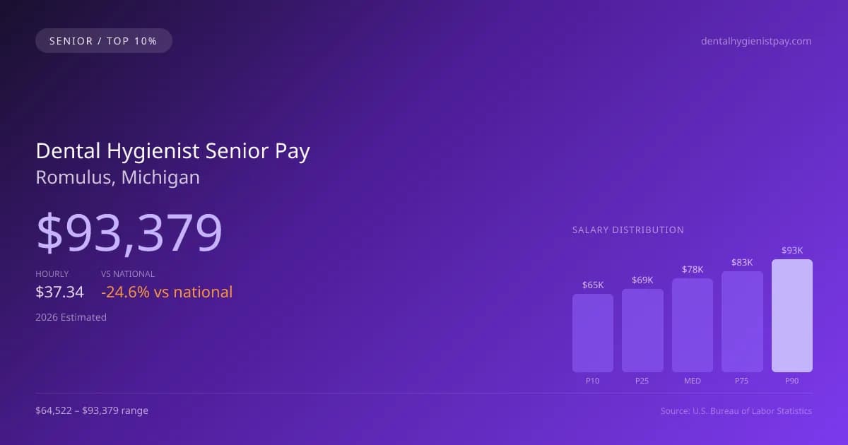 Dental Hygienist Senior Salary in Romulus, MI — 2026 est., based on 2025 BLS
