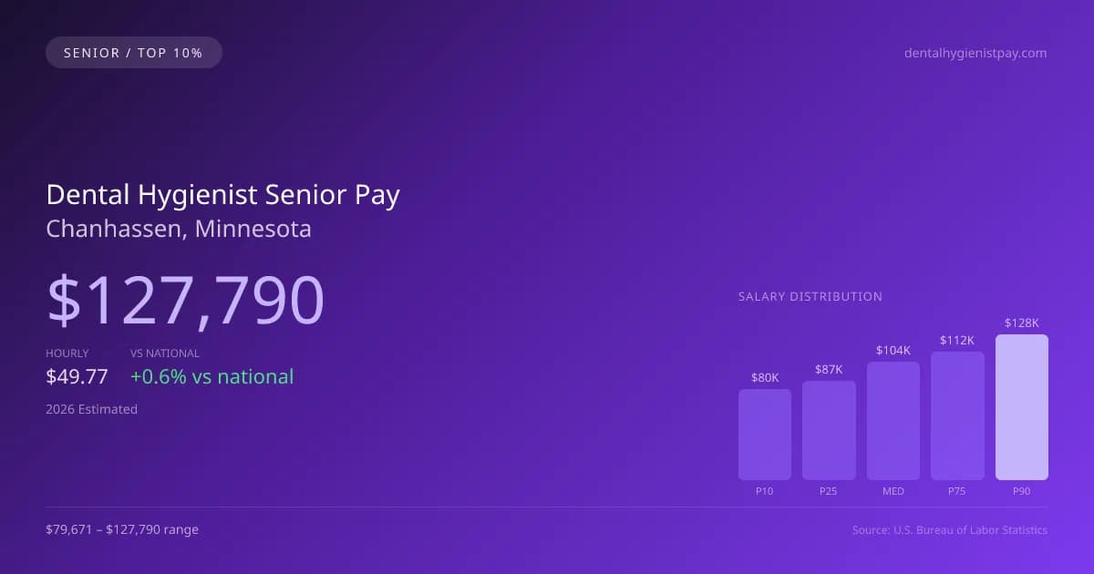 Dental Hygienist Senior Salary in Chanhassen, MN — 2026 est., based on 2025 BLS