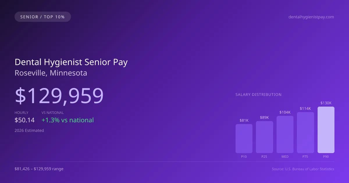 Dental Hygienist Senior Salary in Roseville, MN — 2026 est., based on 2025 BLS