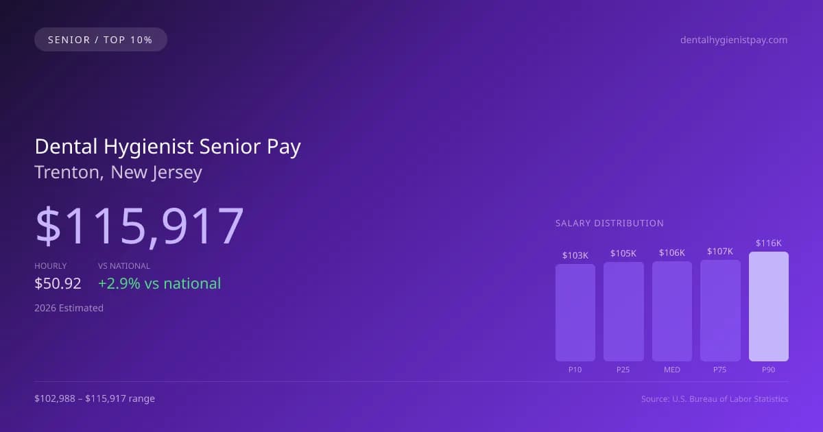 Dental Hygienist Senior Salary in Trenton, NJ — 2026 est., based on 2025 BLS