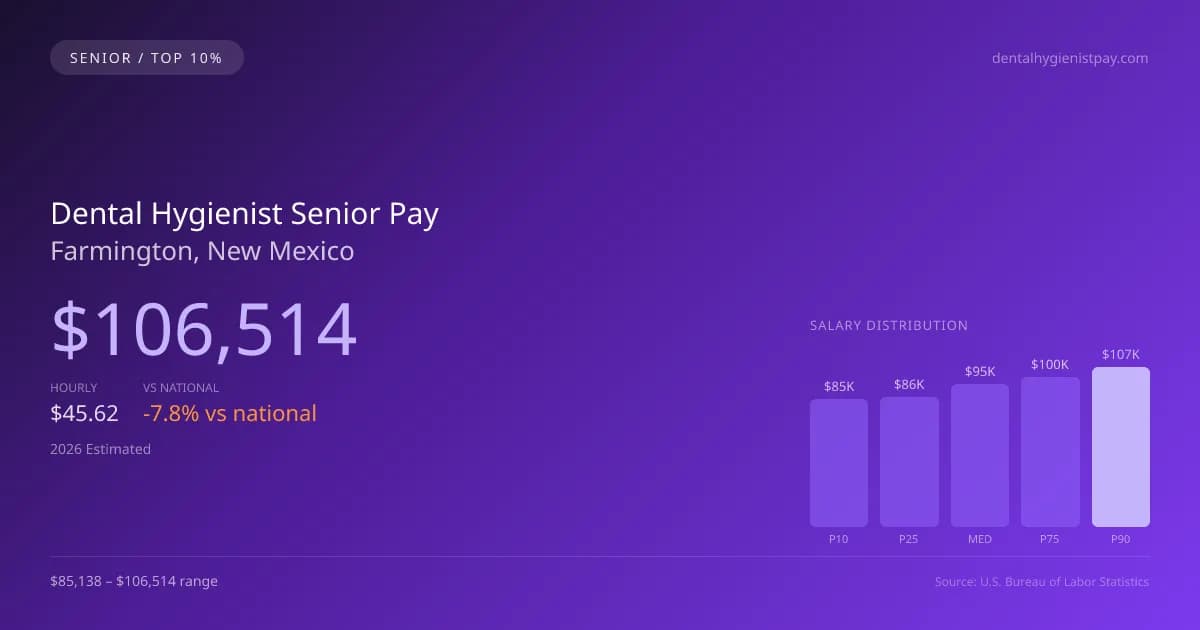 Dental Hygienist Senior Salary in Farmington, NM — 2026 est., based on 2025 BLS