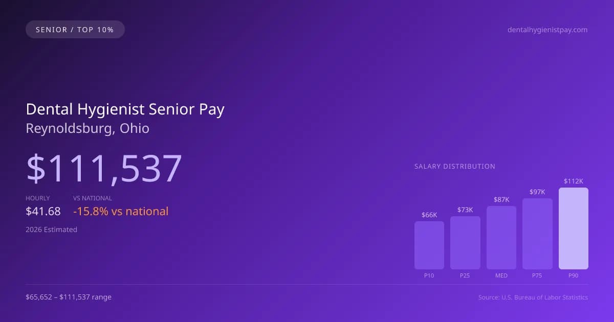 Dental Hygienist Senior Salary in Reynoldsburg, OH — 2026 est., based on 2025 BLS