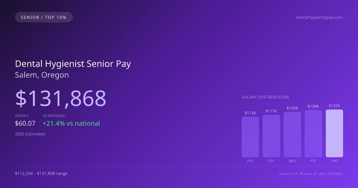 Dental Hygienist Senior Salary in Salem, OR — 2026 est., based on 2025 BLS